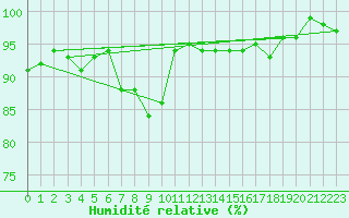 Courbe de l'humidit relative pour Vias (34)