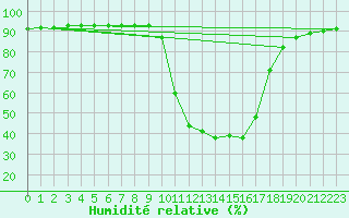 Courbe de l'humidit relative pour Selonnet (04)