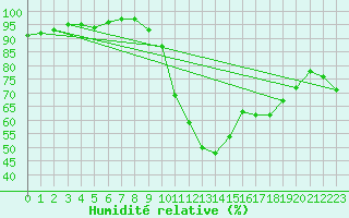 Courbe de l'humidit relative pour Biscarrosse (40)