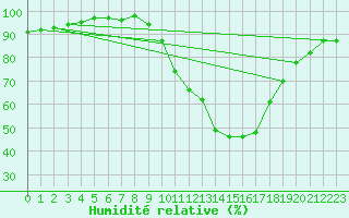 Courbe de l'humidit relative pour Calamocha
