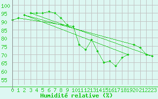 Courbe de l'humidit relative pour Saint-Quentin (02)