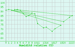 Courbe de l'humidit relative pour Sint Katelijne-waver (Be)