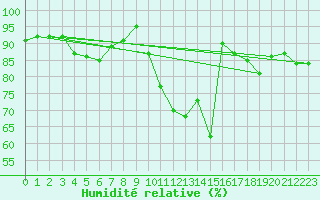 Courbe de l'humidit relative pour Blois (41)