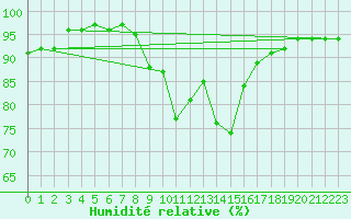 Courbe de l'humidit relative pour Saalbach