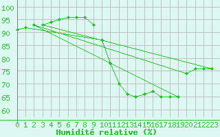 Courbe de l'humidit relative pour Guidel (56)