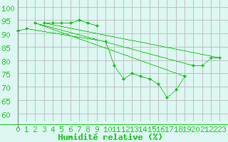 Courbe de l'humidit relative pour Lanvoc (29)