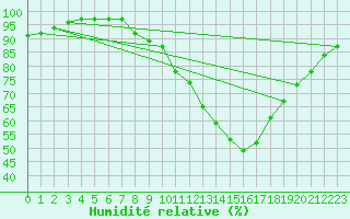 Courbe de l'humidit relative pour Glasgow (UK)