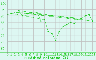 Courbe de l'humidit relative pour Glarus