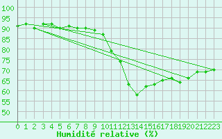 Courbe de l'humidit relative pour Cerisiers (89)