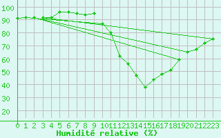 Courbe de l'humidit relative pour Orense