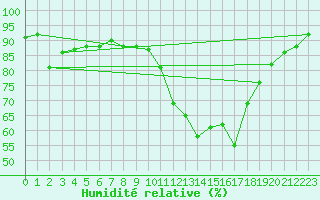Courbe de l'humidit relative pour Sermange-Erzange (57)
