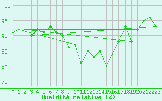 Courbe de l'humidit relative pour Vanclans (25)