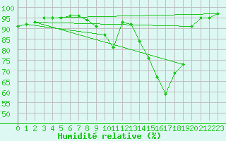 Courbe de l'humidit relative pour Saint-Hilaire (61)