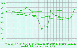Courbe de l'humidit relative pour Carcassonne (11)
