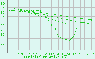 Courbe de l'humidit relative pour Le Mans (72)