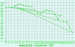 Courbe de l'humidit relative pour Cagnano (2B)