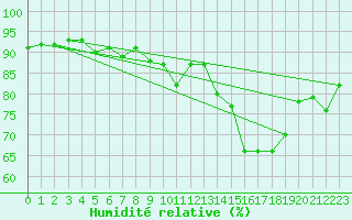 Courbe de l'humidit relative pour Chlons-en-Champagne (51)