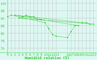Courbe de l'humidit relative pour Ernage (Be)