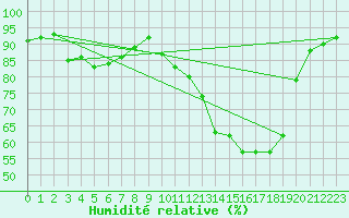 Courbe de l'humidit relative pour Connerr (72)