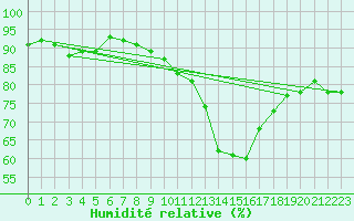Courbe de l'humidit relative pour Montlimar (26)