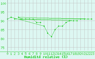 Courbe de l'humidit relative pour San Vicente de la Barquera