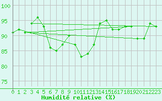 Courbe de l'humidit relative pour Bridlington Mrsc