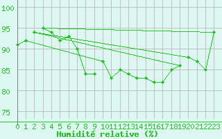 Courbe de l'humidit relative pour Ueckermuende