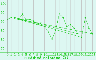 Courbe de l'humidit relative pour Prestwick Rnas