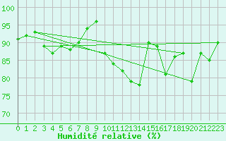 Courbe de l'humidit relative pour Redesdale