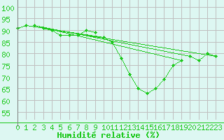 Courbe de l'humidit relative pour Luc-sur-Orbieu (11)