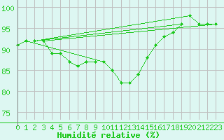 Courbe de l'humidit relative pour Gottfrieding