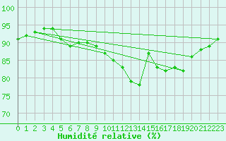 Courbe de l'humidit relative pour Corsept (44)