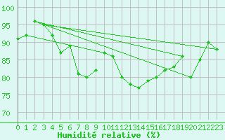 Courbe de l'humidit relative pour Oberriet / Kriessern