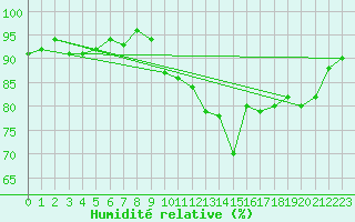 Courbe de l'humidit relative pour Ploeren (56)