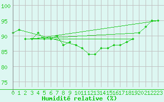 Courbe de l'humidit relative pour Kirkkonummi Makiluoto