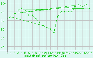 Courbe de l'humidit relative pour Dolembreux (Be)