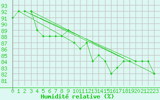 Courbe de l'humidit relative pour Halten Fyr