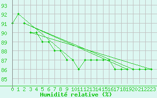 Courbe de l'humidit relative pour Envalira (And)