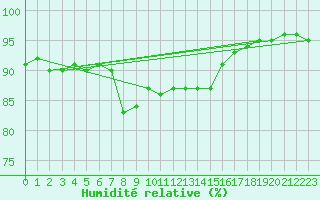 Courbe de l'humidit relative pour Lorient (56)