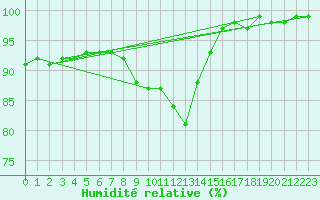 Courbe de l'humidit relative pour Neuhaus A. R.