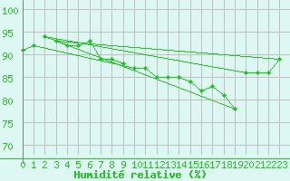Courbe de l'humidit relative pour Dunkerque (59)