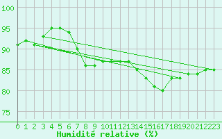 Courbe de l'humidit relative pour la bouée 62144