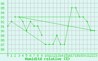 Courbe de l'humidit relative pour Drammen Berskog