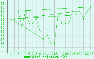 Courbe de l'humidit relative pour Nyon-Changins (Sw)