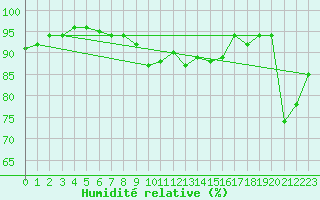 Courbe de l'humidit relative pour Kemi Ajos