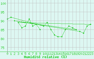 Courbe de l'humidit relative pour Lussat (23)