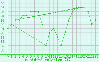 Courbe de l'humidit relative pour Mikolajki