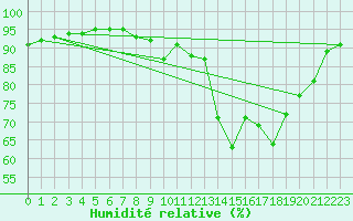 Courbe de l'humidit relative pour Mouilleron-le-Captif (85)