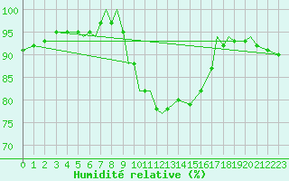 Courbe de l'humidit relative pour Culdrose