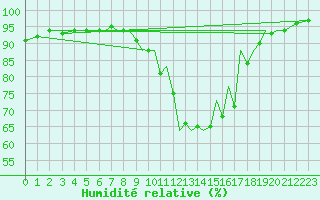Courbe de l'humidit relative pour Farnborough